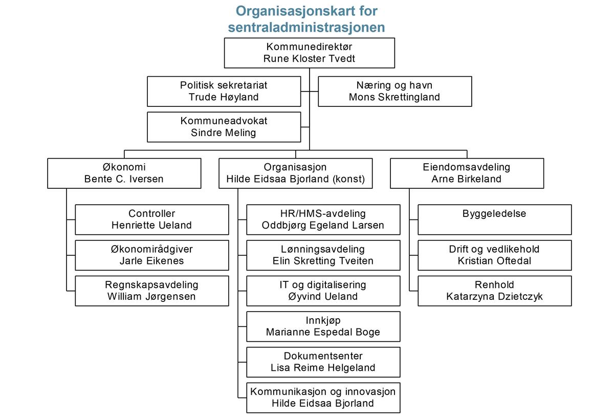 Grafisk organisasjonskart for sentraladministrasjonen. Alt innhald ligg også lenger nede i teksten. Grafikk - Klikk for stort bilete